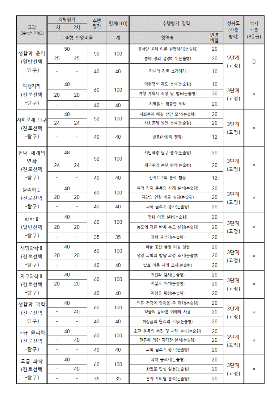 2024학년도 3학년 과목별 1학기 평가계획 안내002.gif